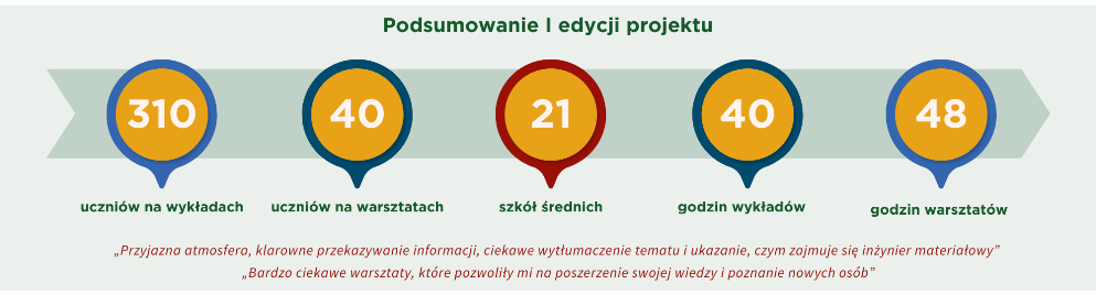 Projekt 'Era Materiałów' w liczbach