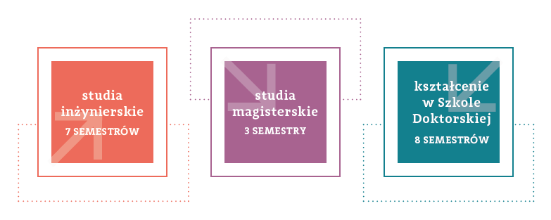 grafika pokazująca rodzaje studiów i czas ich trwania