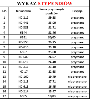 stypendia - lista
